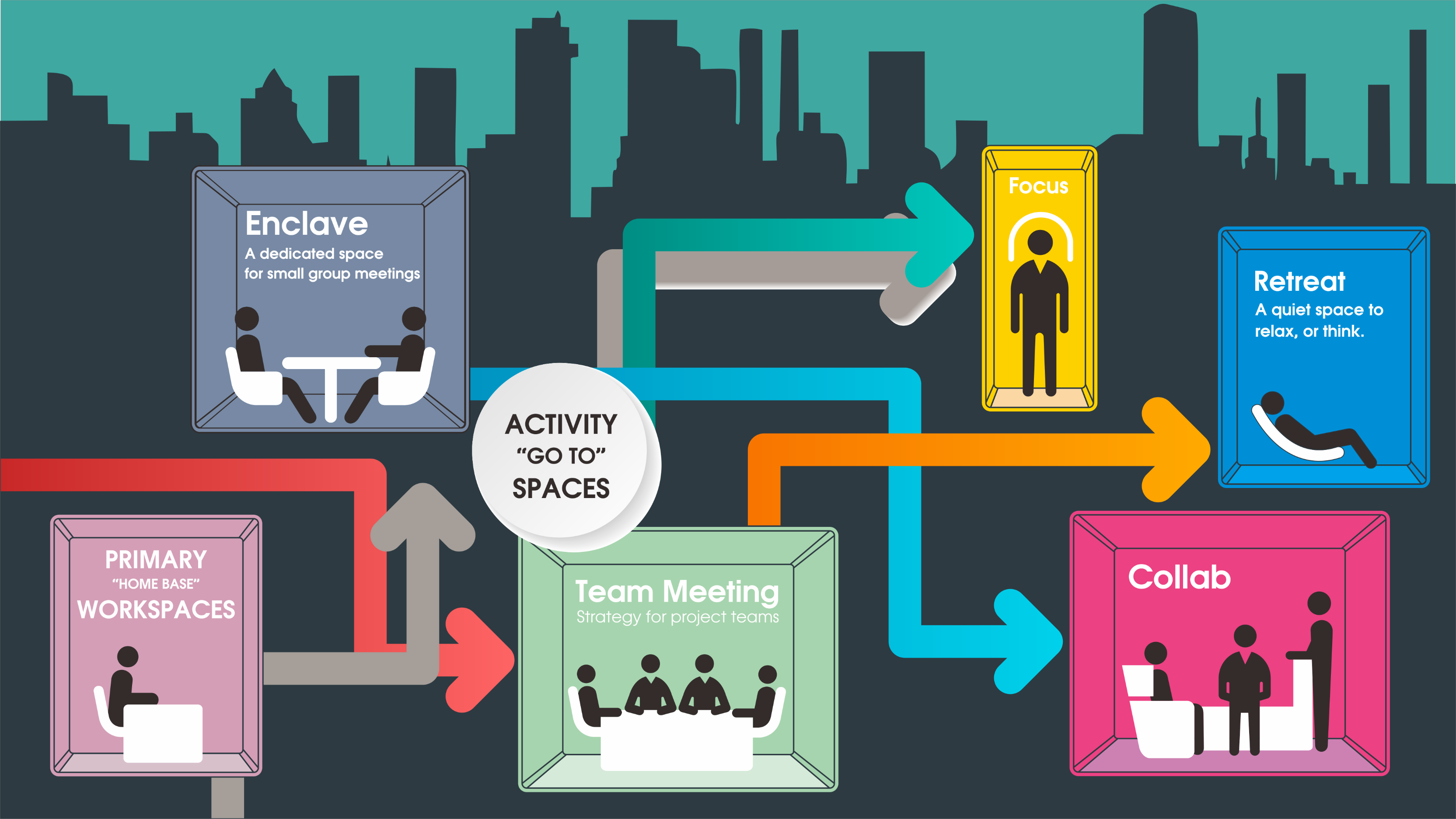 Diagram showing workplace zones including enclave, retreat, collaboration, team meeting, activity, and primary workspace